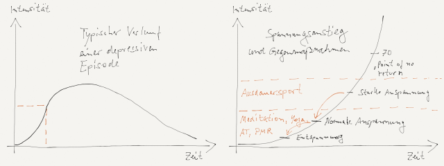 Graph Depressionsaufbau