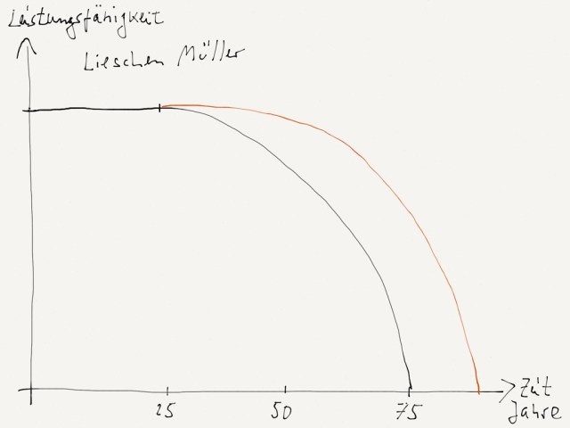 Leistungsfähigkeit in Abhängigkeit zum Lebensalter